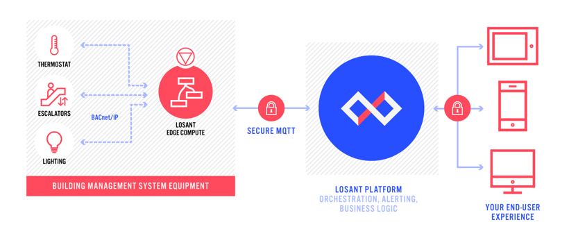 Losant uses BACNet with Edge Compute to offer new functionality. 