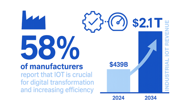 58_percent_manufacturers_iot