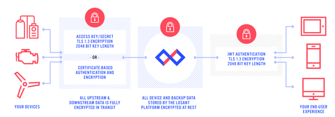 Losant Security Flowchart - From your devices to an end-user experience