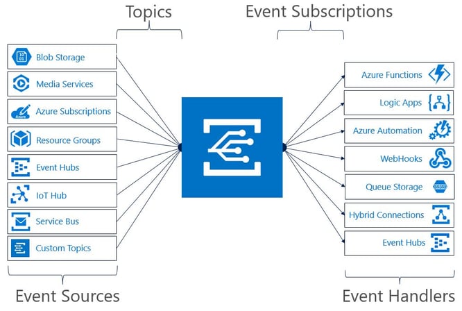 Azure Event Grid Trigger Actions