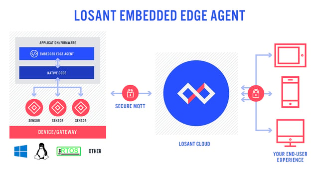 losant-EEA-flowchart