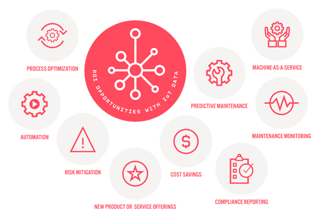 ROI Opportunities with IoT Data Cluster