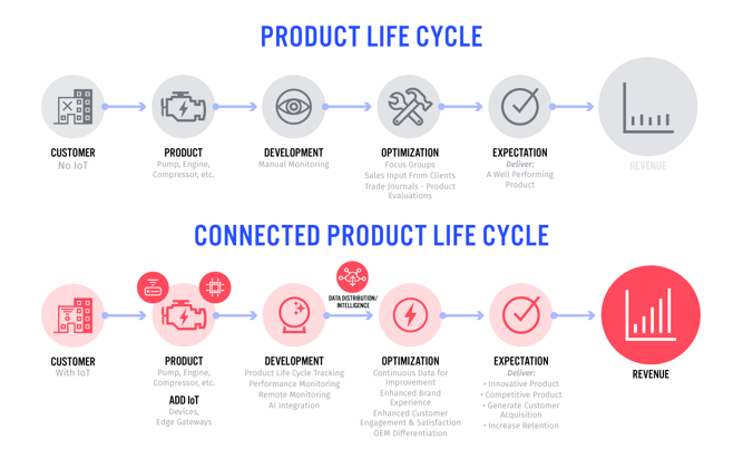 Connected Product Lifecycle