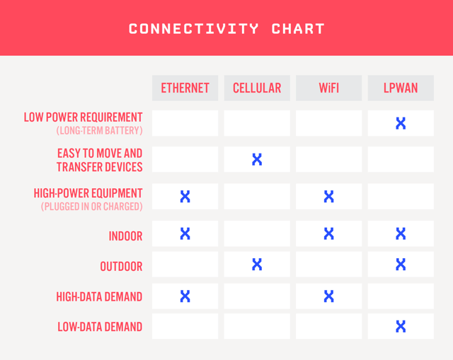 IoT Connectivity Chart - How to choose