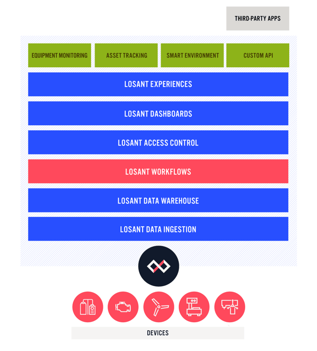 IoT platform architecture diagram