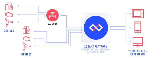 The fundamental IoT architecture