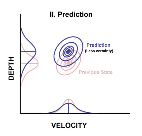 Prediction Chart
