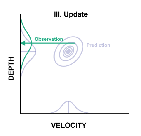 Update Chart