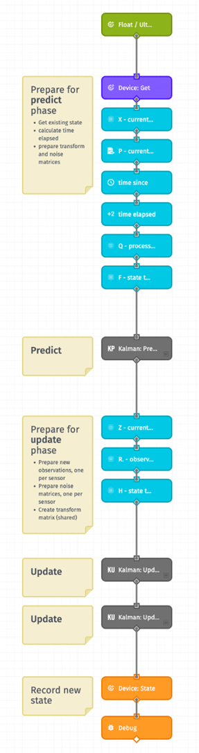 Workflow New State Predict Update