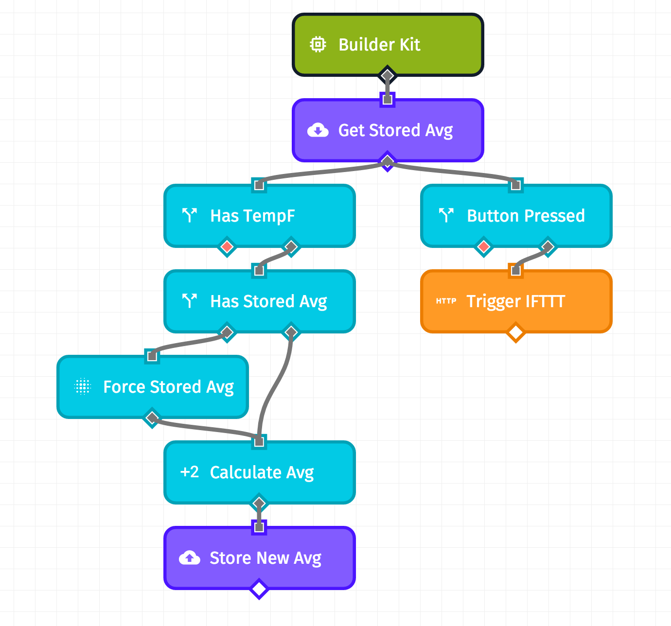 Workflow for tracking Rolling Average with a Trigger IFTTT node in Losant IoT platform.
