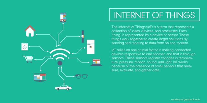 Internet of Things (IoT) diagram representing connectivity through devices and industry.
