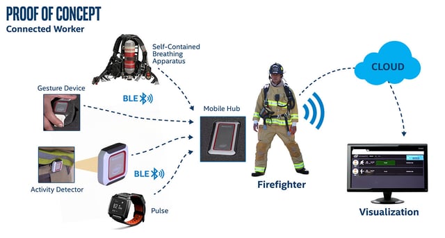 Proof of Concept for the Connected Worker by Intel