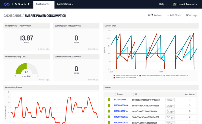 Losant IoT platform dashboard for Embree Power Consumption with data visualization.