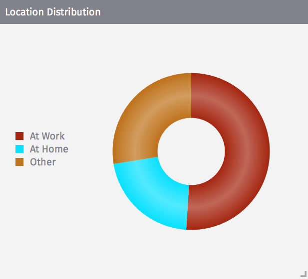 A Location Distribution pie chart that depicts the amount of time spent at work, home, or other. 