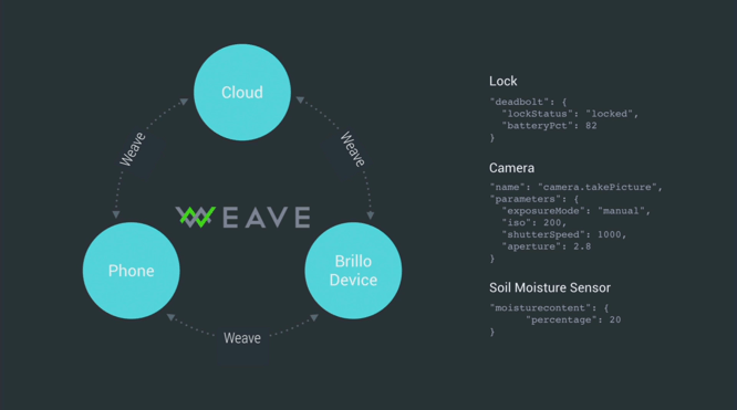 Diagram showing how Google’s JSON based communication platform Weave works.