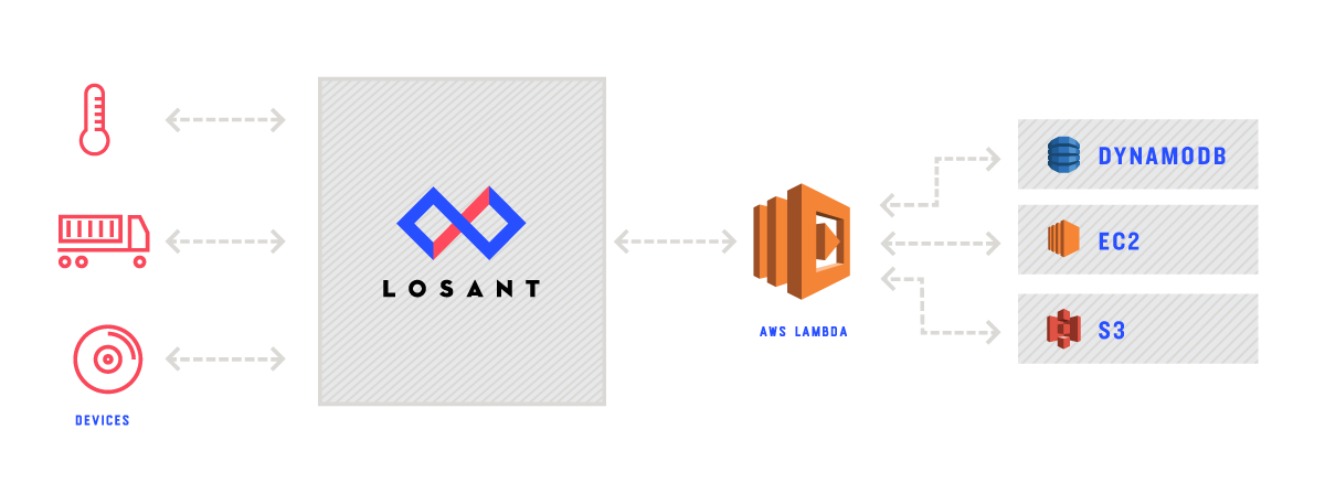 Losant IoT and AWS Lambda integration diagram.