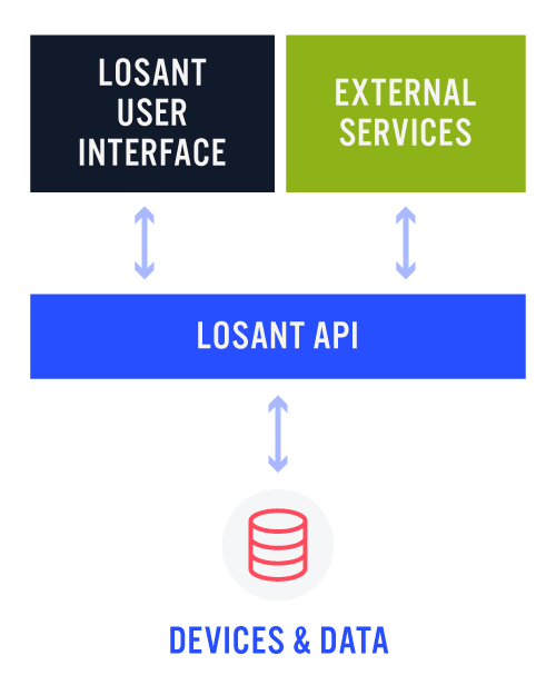 IoT Platform API-First Design