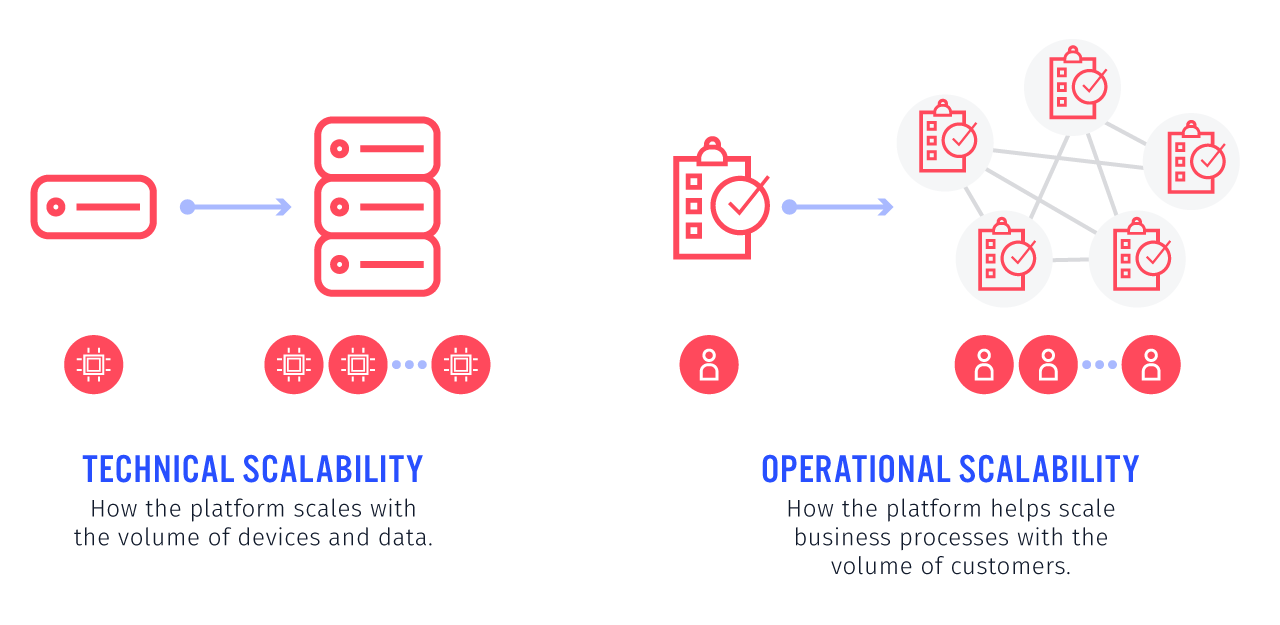 IoT Platform - Operational vs. Technical Scalability