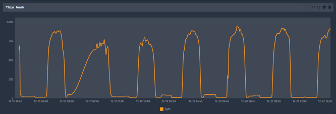 light-level-24-hour-dashboard.png