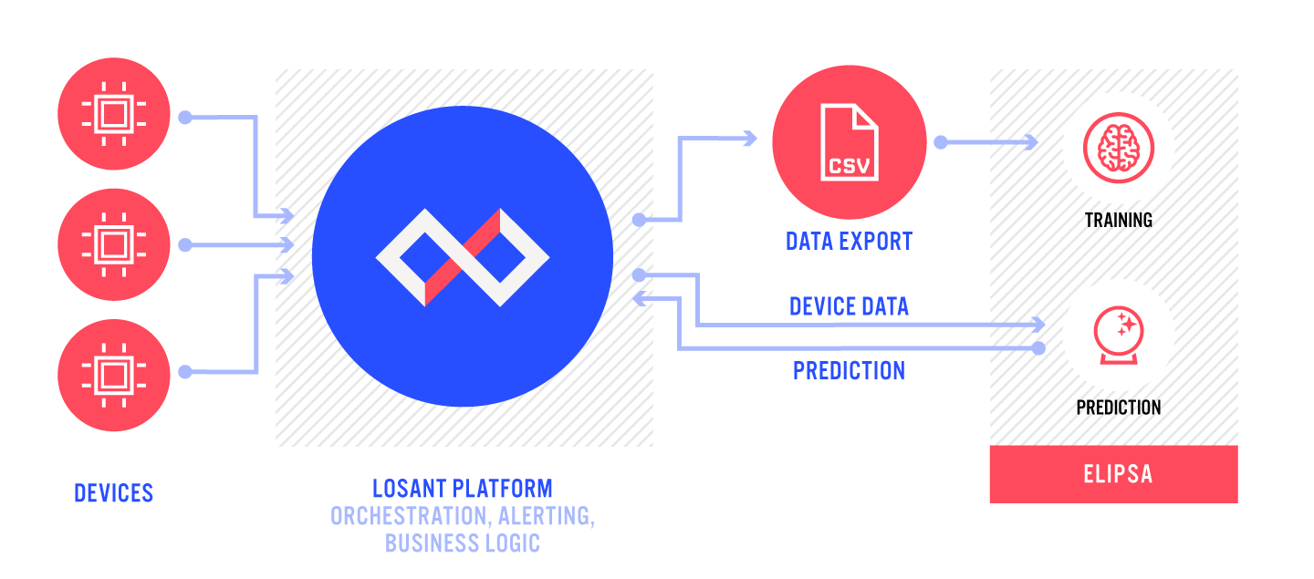 Losant and Elipsa analytics pipeline diagram