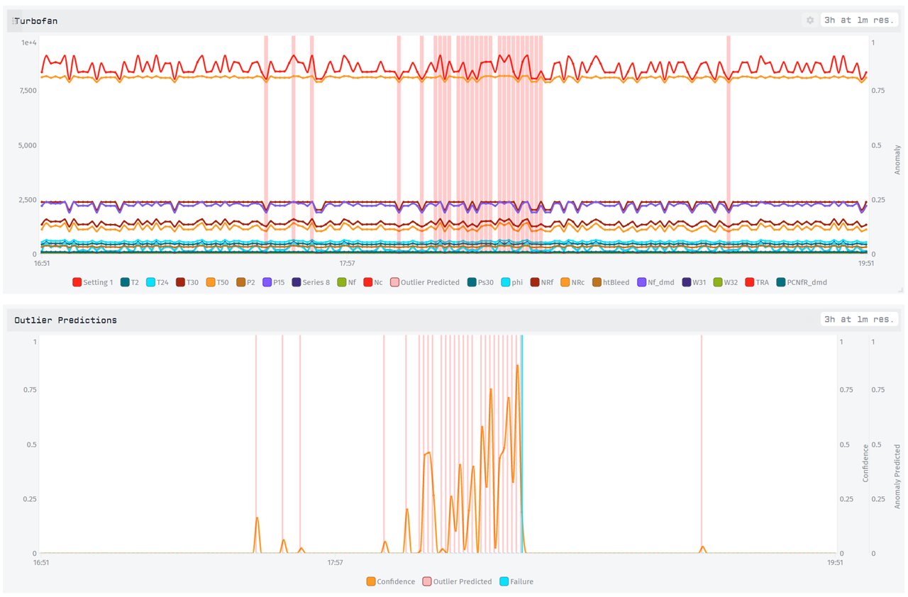 Predictive Maintenance Losant Dashboard