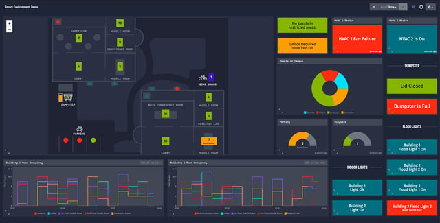 Sample of a BACnet dashboard.