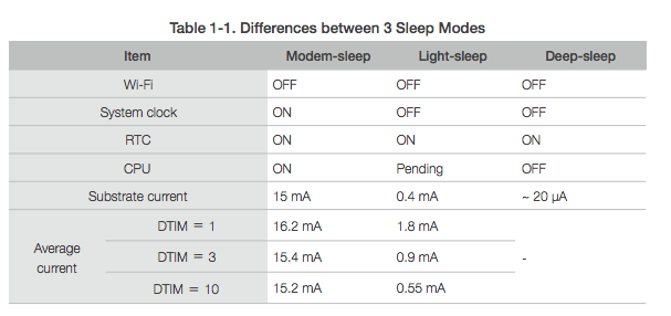 Making the ESP8266 Low-Powered With Deep Sleep
