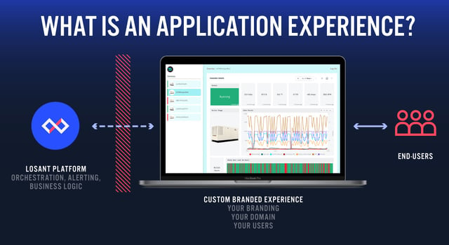 End-User Experiences are a integrated means by which your team can build fully functional web interfaces.