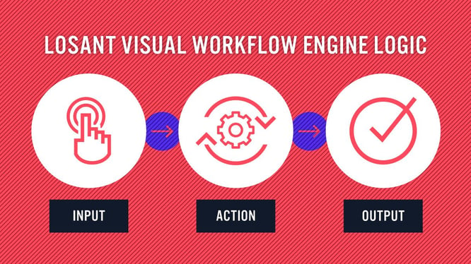 The Visual Workflow Engine operates according to the logic of Input > Action > Output