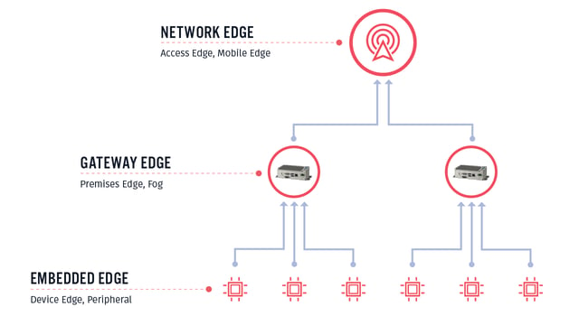 Hierarchy of the edge deployments. 