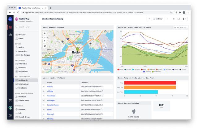 Weather Station Platform Screens