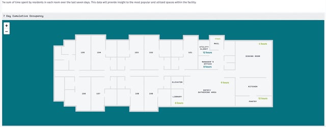 Average amount of time spent in each room by residents in a facility. 