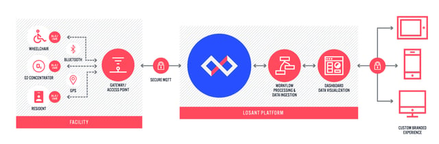 Diagram explaining how to gather location data in Losant. 