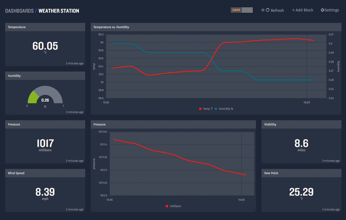 Dark themed Losant IoT dashboard.