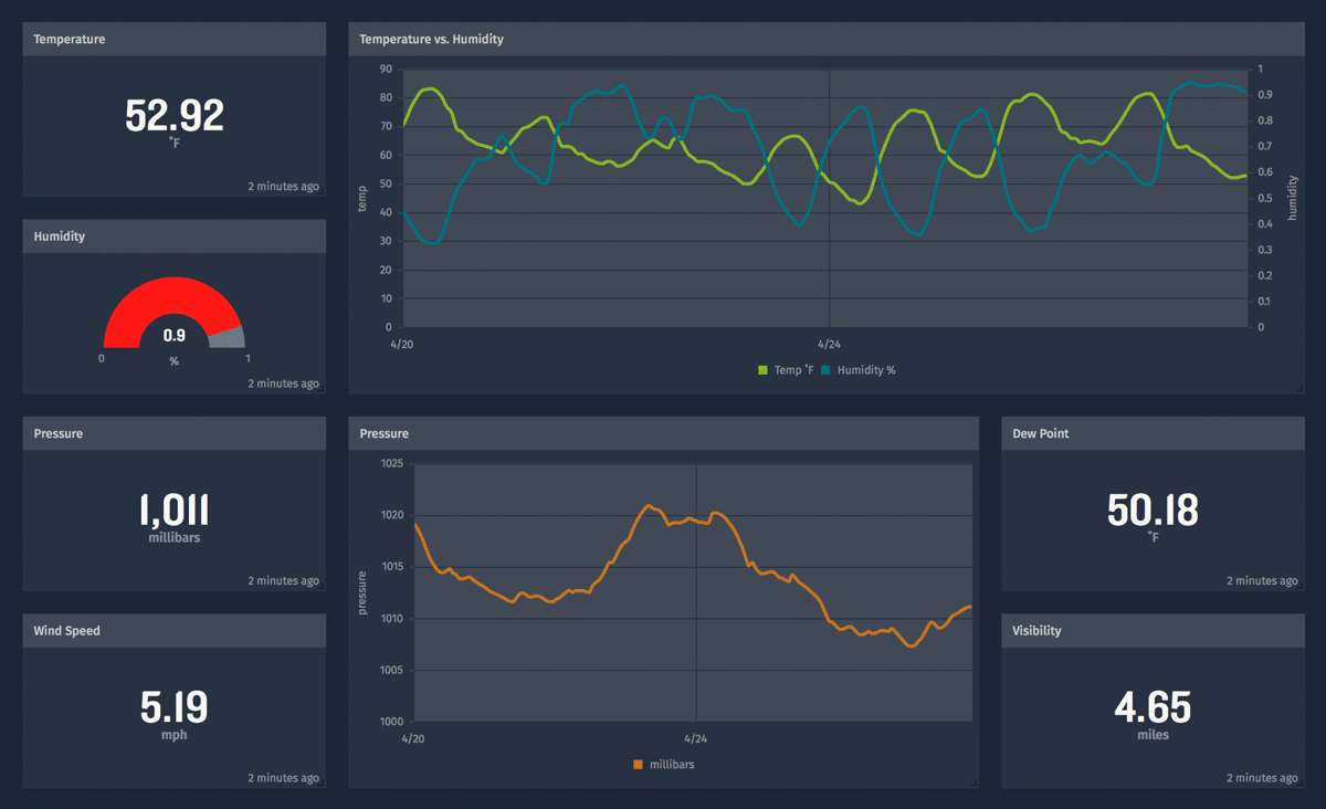 Black Losant IoT Dashboard for the weather in Cincinnati, Ohio.