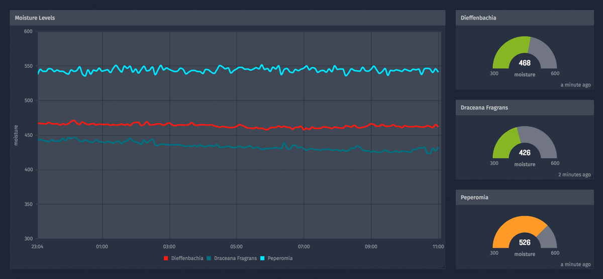 Black Losant IoT Dashboard with a time series graph and measurements for moisture level of plants.