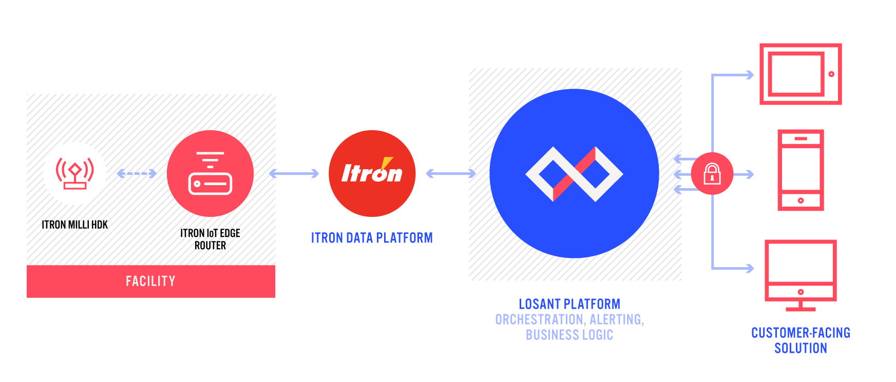 Itron And Losant Partner To Provide End to End IoT Platform For Itron s itron-and-losant-partner-to-provide-end-to-end-iot-platform-for-itron-s