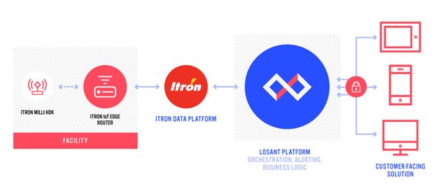 Sensor Data flow from Milli HDK to Losant Platform