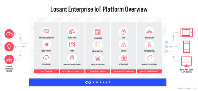 Losant Platform Component Graphic