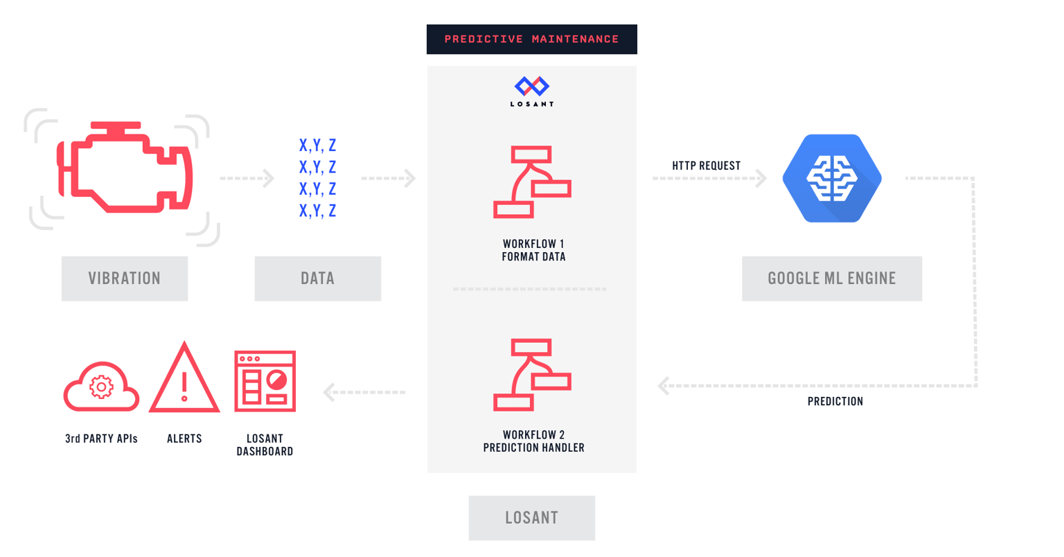 Using IoT and Machine Learning for Industrial Predictive Maintenance