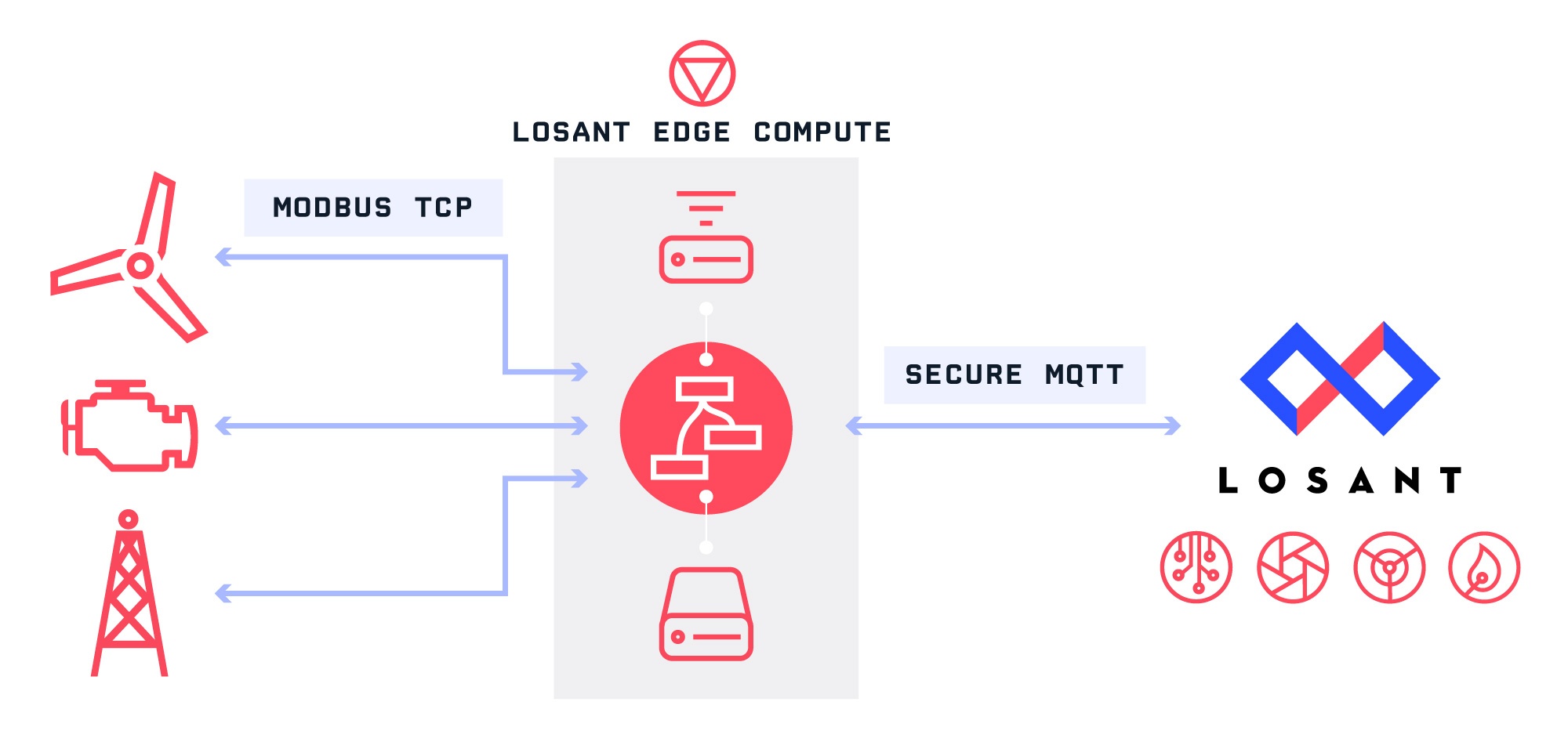 How Losant Edge Compute Works Diagram