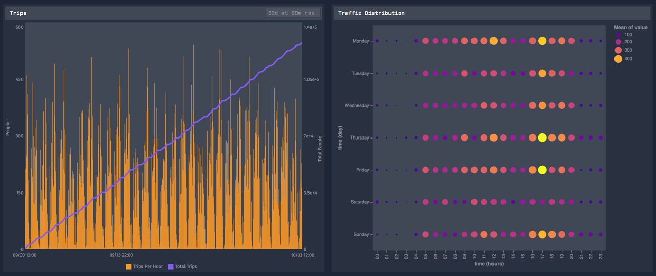 Custom Losant chart showing people activity