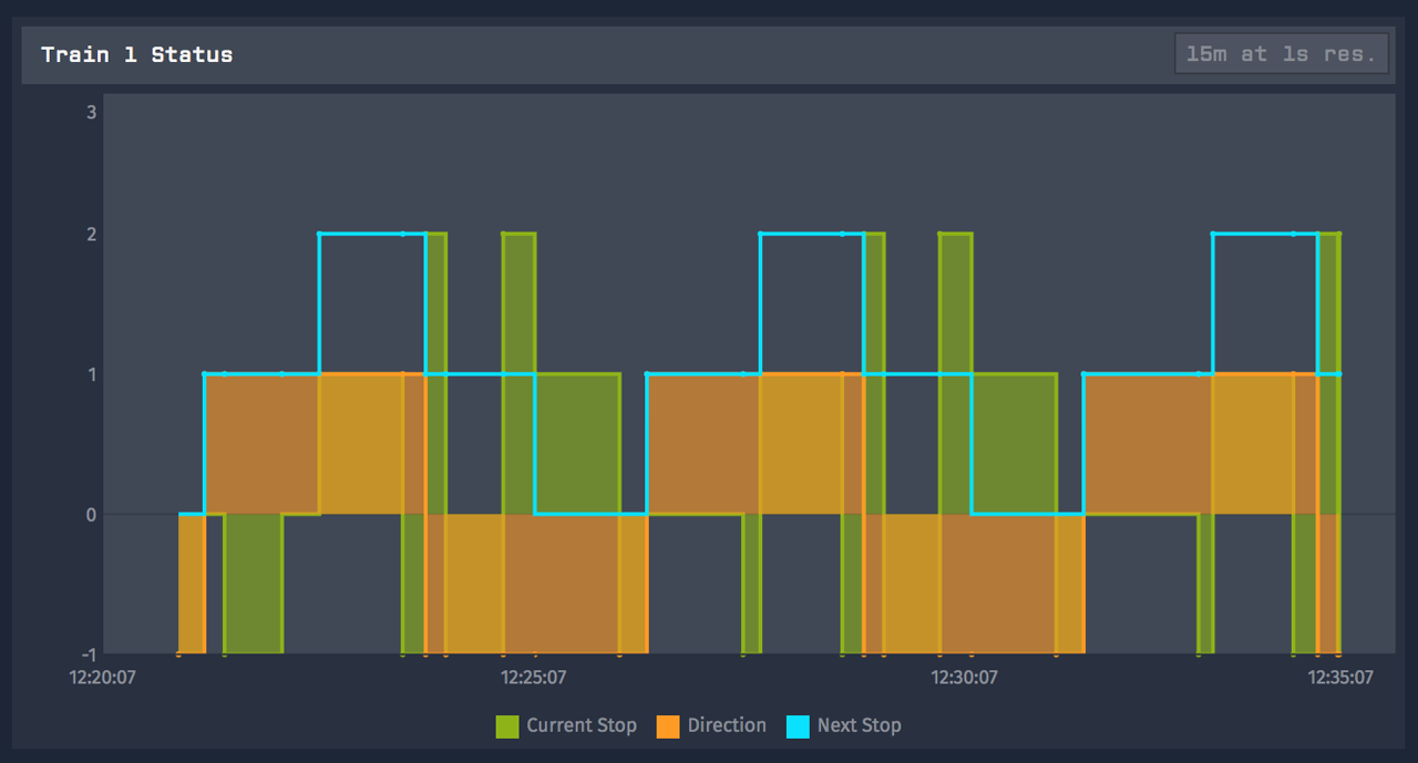 Losant Time Series Graph Block with step line type