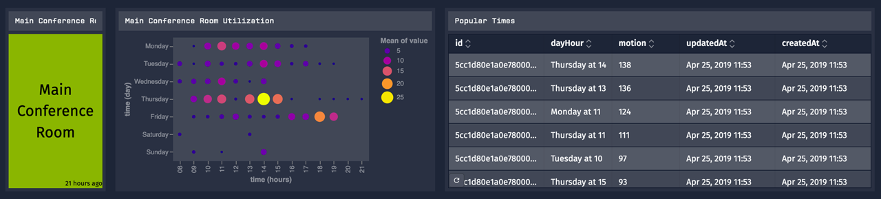 Losant Dashboard with visual occupancy chart and table