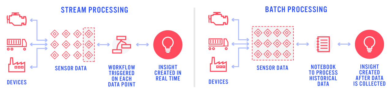 Stream Processing vs. Batch Processing