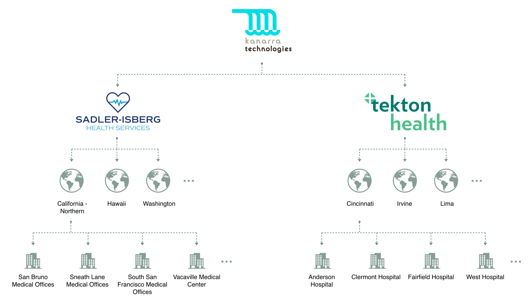 Losant example multi-tenant diagram