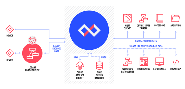 Losant Blob Data Diagram