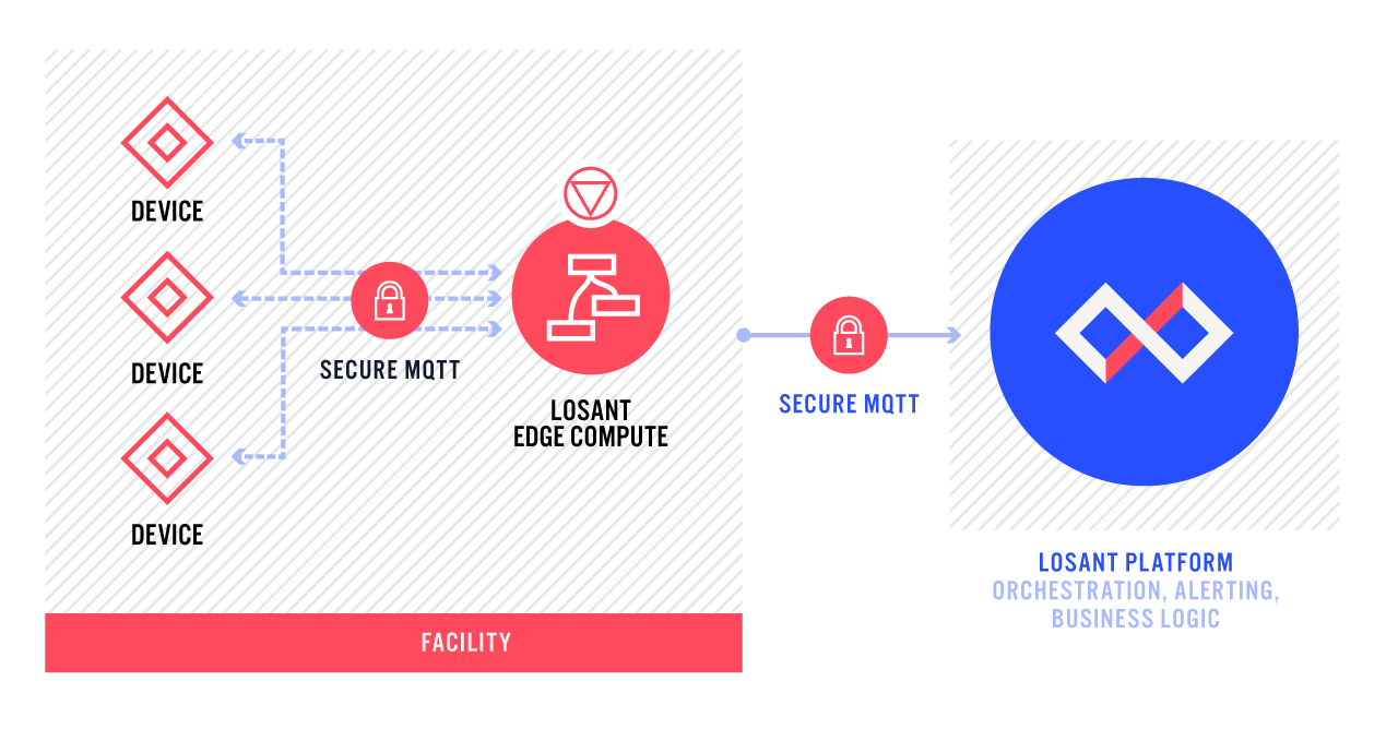 Losant MQTT at Edge Diagram