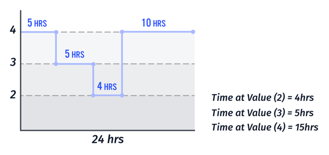 Losant Time at Value Diagram