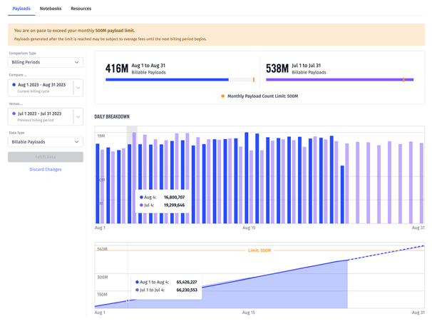 Payload Usage Over Time Graphs